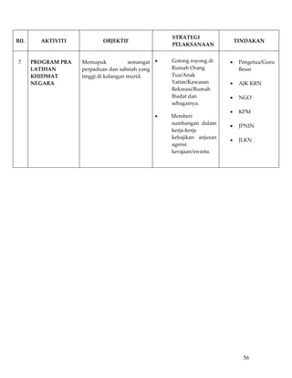 STRATEGI 
BIL      AKTIVITI             OBJEKTIF                                                   TINDAKAN 
                                                           PELAKSANAAN 

                                                                                           
7.     PROGRAM PRA    Memupuk            semangat  •       Gotong royong di          •    Pengetua/Guru 
       LATIHAN        perpaduan dan sahsiah yang           Rumah Orang                    Besar 
       KHIDMAT        tinggi di kalangan murid.            Tua/Anak                        
       NEGARA                                              Yatim/Kawasan             •    AJK KRN 
                                                           Rekreasi/Rumah                  
                                                           Ibadat dan                •    NGO 
                                                           sebagainya.                     
                                                                                     •    KPM 
                                                   •           Memberi 
                                                                                           
                                                               sumbangan  dalam 
                                                                                     •    JPNIN 
                                                               kerja‐kerja 
                                                                                           
                                                               kebajikan  anjuran 
                                                                                     •    JLKN 
                                                               agensi 
                                                               kerajaan/swasta. 

                                                            
           
           
           
           
           
           
           
           
           
           
           
           
           
           
           
           
           
           
           
           

                                                                                           56
 