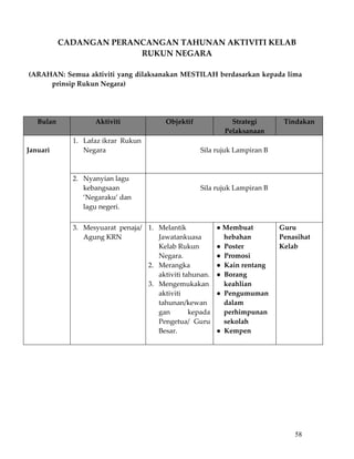 CADANGAN PERANCANGAN TAHUNAN AKTIVITI KELAB 
                         RUKUN NEGARA 
        
  (ARAHAN: Semua aktiviti yang dilaksanakan MESTILAH berdasarkan kepada lima 
         prinsip Rukun Negara) 
          
          
          
    Bulan               Aktiviti        Objektif            Strategi    Tindakan
                                                          Pelaksanaan 
               1. Lafaz ikrar  Rukun   
Januari             Negara                       Sila rujuk Lampiran B 
                     
                   
               2. Nyanyian lagu                               
                    kebangsaan                   Sila rujuk Lampiran B 
                    ’Negaraku’ dan                            
                    lagu negeri.                              
                        
             3. Mesyuarat  penaja/  1. Melantik             ● Membuat          Guru 
                Agung KRN              Jawatankuasa            hebahan         Penasihat 
                                       Kelab Rukun          ●  Poster          Kelab 
                                       Negara.              ●  Promosi 
                                    2. Merangka             ●  Kain rentang 
                                       aktiviti tahunan.    ●  Borang 
                                    3. Mengemukakan            keahlian 
                                       aktiviti             ●  Pengumuman 
                                       tahunan/kewan           dalam 
                                       gan        kepada       perhimpunan 
                                       Pengetua/  Guru         sekolah 
                                       Besar.               ●  Kempen 
                                                             
        
        
        
        
        
        
        

                                                                                   58
 