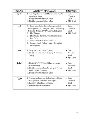 BULAN             AKTIVITI / PERAYAAN                     TINDAKAN
     April      1. Hari Keputeraan Nabi Muhammad  S.A.W      ●  Guru     
                    (Maulidur Rasul)                             Penasihat 
                2. Hari Keputeraan Sultan Perak                  Kelab 
                3. Hari Keputeraan Sultan Johor               ●  AJK Kelab 
                                                               
     Mei        1.  Sambutan Bulan Perpaduan peringkat        ●  Guru     
                  kebangsaan  dan  Negeri  (boleh  dibincang     Penasihat 
                  bersama dengan JPNIN/Daerah/Bahagian)          Kelab 
                2.  Hari Wesak                                ●  AJK Kelab 
                3.  Hari Ulang Tahun Keputeraan Tuanku         
                     Raja Perlis 
                4. Pesta Kaamatan  (Pesta Menuai) 
                5. Bengkel Kelab Rukun Negara Peringkat 
                     Kebangsaan 
               
     Jun        1. Perayaan Hari Dayak (Gawai)                ●  Guru     
                2. Hari Keputeraan S. P. B. Yang di‐Pertuan      Penasihat 
                   Agong                                         Kelab 
                                                              ●  AJK Kelab 
                                                               
     Julai      1. Harijadi T. Y. T. Yang di‐Pertua Negeri    ●  Guru     
                    Pulau Pinang                                 Penasihat 
                2. Hari Keputeraan Tuanku Yang di‐Pertuan        Kelab 
                    Besar Negeri Sembilan                     ●  AJK Kelab 
                3. Hari Keputeraan Sultan Johor                
               
    Ogos       1. Pelancaran Perayaan Bulan Kemerdekaan       ●  Guru     
                2. Ulang tahun kemerdekaan negara                Penasihat 
                3. Kempen Kibar Jalur Gemilang                   Kelab 
                4. Peristiwa Israk dan Mikraj                 ●  AJK Kelab 
                                                               
 
 
 
 
 
 
 

                                                                              62
 