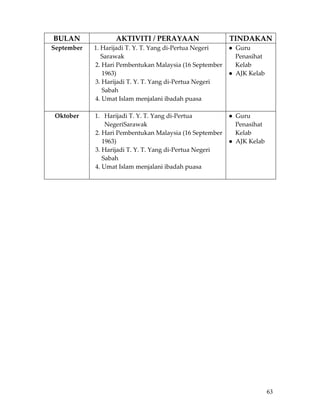 BULAN                AKTIVITI / PERAYAAN                     TINDAKAN
    September      1. Harijadi T. Y. T. Yang di‐Pertua Negeri    ●  Guru     
                       Sarawak                                      Penasihat 
                   2. Hari Pembentukan Malaysia (16 September       Kelab 
                       1963)                                     ●  AJK Kelab 
                   3. Harijadi T. Y. T. Yang di‐Pertua Negeri     
                       Sabah 
                   4. Umat Islam menjalani ibadah puasa 
                  
     Oktober        1. Harijadi T. Y. T. Yang di‐Pertua          ●  Guru     
                        NegeriSarawak                               Penasihat 
                   2. Hari Pembentukan Malaysia (16 September       Kelab 
                       1963)                                     ●  AJK Kelab 
                   3. Harijadi T. Y. T. Yang di‐Pertua Negeri     
                       Sabah 
                   4. Umat Islam menjalani ibadah puasa 
                  
 
 
 
 




                                                                                 63
 