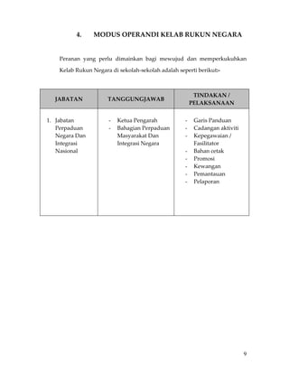 4.     MODUS OPERANDI KELAB RUKUN NEGARA 
 

        Peranan  yang  perlu  dimainkan  bagi  mewujud  dan  memperkukuhkan 

        Kelab Rukun Negara di sekolah‐sekolah adalah seperti berikut:‐ 

 

                                                              TINDAKAN / 
       JABATAN             TANGGUNGJAWAB 
                                                             PELAKSANAAN 
                                                      
    1. Jabatan             -   Ketua Pengarah            -    Garis Panduan 
        Perpaduan          -   Bahagian Perpaduan        -    Cadangan aktiviti  
        Negara Dan             Masyarakat Dan            -    Kepegawaian / 
        Integrasi              Integrasi Negara               Fasilitator 
        Nasional                                         -    Bahan cetak 
                                                         -    Promosi 
                                                         -    Kewangan 
                                                         -    Pemantauan 
                                                         -    Pelaporan 
                                                      
                                                      
                                                      
                                                      
 




                                                                                    9
 