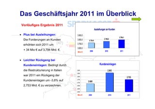 Das Geschäftsjahr 2011 im Überblick
 Vorläufiges Ergebnis 2011
                                                         Ausleihungen an Kunden
• Plus bei Ausleihungen:            3.900,0
                                                                                  3.794,1
  Die Forderungen an Kunden         3.800,0                        3.759,8
                                               3.724,9

  erhöhten sich 2011 um             3.700,0
                                    3.600,0
  + 34 Mio € auf 3,794 Mrd. €.                  2009                2010           2011
                                     Mio €



• Leichter Rückgang bei
  Kundeneinlagen: Bedingt durch                               Kundeneinlagen
  die Restrukturierung in Italien   2.900                               2.863
                                    2.850
  war 2011 ein Rückgang der         2.800
                                                                                            2.753
                                    2.750
  Kundeneinlagen um -3,8% auf                 2.685
                                    2.700
  2,753 Mrd. € zu verzeichnen.      2.650
                                     Mio €
                                    2.600
                                    2.550
                                     Mio €    2009                         2010             2011
 