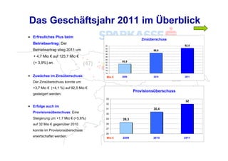 Das Geschäftsjahr 2011 im Überblick
• Erfreuliches Plus beim
                                                                   Zinsüberschuss
  Betriebsertrag: Der
                                       94                                             92,5
                                       92
  Betriebsertrag stieg 2011 um         90                                88,9
                                       88
  + 4,7 Mio € auf 125,7 Mio €          86
                                       84
                                                        80,9
  (+ 3,9%) an.                         82
                                       80
                                       78
                                       76
                                       74
• Zuwächse im Zinsüberschuss:           Mio €           2009             2010         2011

  Der Zinsüberschuss konnte um
  +3,7 Mio € (+4,1 %) auf 92,5 Mio €
                                                               Provisionsüberschuss
  gesteigert werden.
                                       33
                                                                                      32
                                       32
• Erfolge auch im
                                       31                                30,4
  Provisionsüberschuss: Eine           30

  Steigerung um +1,7 Mio € (+5,6%)     29               28,3
  auf 32 Mio € gegenüber 2010          28

                                       27       Mio €
  konnte im Provisionsüberschuss
                                       26
  erwirtschaftet werden.                Mio €           2009             2010         2011
 