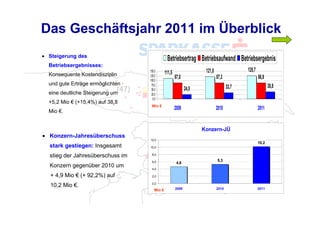 Das Geschäftsjahr 2011 im Überblick
• Steigerung des
                                              Betriebsertrag Betriebsaufwand Betriebsergebnis
  Betriebsergebnisses:
                                  150,0
                                             111,5                  121,0                 125,7
  Konsequente Kostendisziplin     125,0
                                  100,0
                                                     87,0                   87,3                  86,9
  und gute Erträge ermöglichten    75,0                                                                  38,8
                                   50,0                     24,5                   33,7
  eine deutliche Steigerung um     25,0
                                    0,0
  +5,2 Mio € (+15,4%) auf 38,8
                                   Mio €
  Mio €.
                                                     2009                   2010                  2011


                                                                   Konzern-JÜ
• Konzern-Jahresüberschuss
                                  12,0
                                                                                                  10,2
  stark gestiegen: Insgesamt      10,0

  stieg der Jahresüberschuss im    8,0

                                   6,0                                      5,3
                                                      4,6
  Konzern gegenüber 2010 um        4,0

  + 4,9 Mio € (+ 92,2%) auf        2,0

                                   0,0
  10,2 Mio €.                                        2009                   2010                  2011
                                     Mio €
 