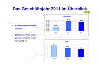 Das Geschäftsjahr 2011 im Überblick
                                                    Kundenanzahl

                              210.000                     209.342   208.962
                              209.000
                              208.000
                              207.000
• Kundenanzahl annähernd      206.000     205.000
                              205.000
                              204.000
  konstant                    203.000
                              202.000
                                           2009            2010      2011
• Cost-Income-Ratio weiter
  gesenkt von 72,2% im Jahr
  2010 auf 69,1%.                                      CIR
                              80,0      78,0
                                                         72,2
                              70,0
                                                                    69,1


                              60,0




                              50,0



                                        2009             2010       2011
 