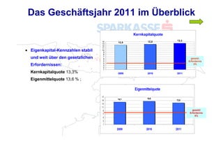 Das Geschäftsjahr 2011 im Überblick

                                               Kernkapitalquote
                                   14                  12,8        13,3
                                   13
                                        12,5
                                   12
                                   11
• Eigenkapital-Kennzahlen stabil   10
                                    9
                                    8
  und weit über den gesetzlichen    7
                                    6                                       gesetzl.
                                    5                                     Erfordernis
                                    4
  Erfordernissen:                   3
                                                                              4%
                                    2
                                    1
  Kernkapitalquote 13,3%                2009           2010       2011

  Eigenmittelquote 13,6 % ;

                                               Eigenmittelquote
                                   17
                                        14,1          14,6
                                   15                             13,6
                                   13
                                   11
                                   9                                         gesetzl
                                   7                                       Erfordernis
                                                                               8%
                                   5
                                   3
                                   1

                                        2009          2010        2011
 