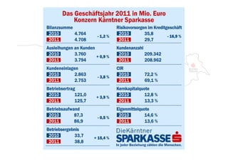 Kärntner Sparkasse Bilanz 2011
