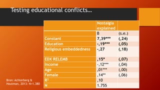 Testing educational conflicts…
Nostalgia
explained
B (s.e.)
Constant 7,39*** (,24)
Education -,19*** (,05)
Religious embed...