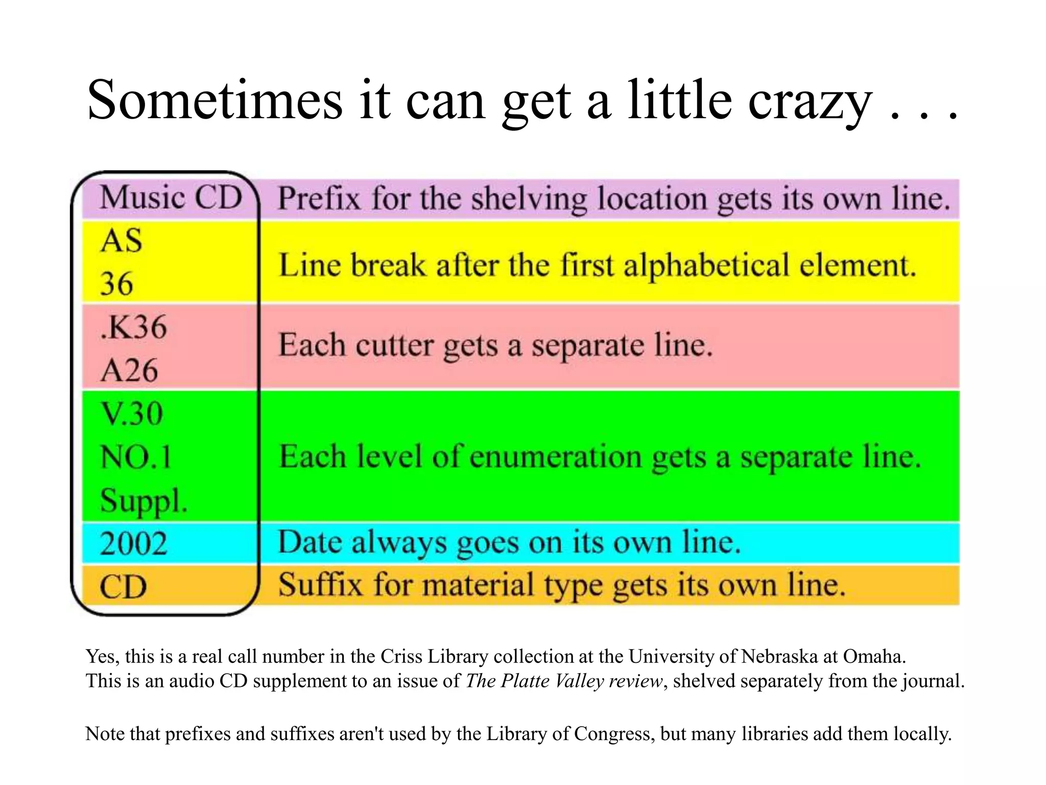 Sometimes it can get a little crazy . . .
Yes, this is a real call number in the Criss Library collection at the University of Nebraska at Omaha.
This is an audio CD supplement to an issue of The Platte Valley review, shelved separately from the journal.
Note that prefixes and suffixes aren't used by the Library of Congress, but many libraries add them locally.
 