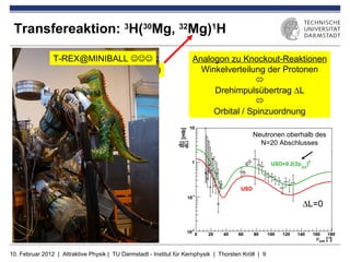 Transfereaktion: 3H(30Mg, 32Mg)1H
                 T-REX
               T-REX@MINIBALL                                     Analogon zu Knockout-Reaktionen
          Siliziumdetektor für N=20                                    Winkelverteilung der Protonen
          geladene Teilchen                                                          
                                                                          Drehimpulsübertrag ∆L
                                                                                     
                                                                          Orbital / Spinzuordnung

                                                                                             Neutronen oberhalb des
                                                                                               N=20 Abschlusses




                                                                                                           ∆L=0




10. Februar 2012 | Attraktive Physik | TU Darmstadt - Institut für Kernphysik | Thorsten Kröll | 9
 