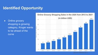 Identified Opportunity
● Online grocery
shopping is growing
category, Kroger wants
to be ahead of the
curve
Source: Statista 2017
Online Grocery Shopping Sales in the USA from 2012 to 2021
(in billion USD)
 
