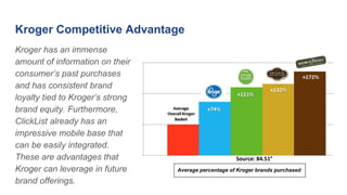 Kroger Competitive Advantage
Kroger has an immense
amount of information on their
consumer’s past purchases
and has consistent brand
loyalty tied to Kroger’s strong
brand equity. Furthermore,
ClickList already has an
impressive mobile base that
can be easily integrated.
These are advantages that
Kroger can leverage in future
brand offerings.
Average percentage of Kroger brands purchased
 