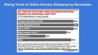 Rising Trend of Online Grocery Shopping by Generation
 