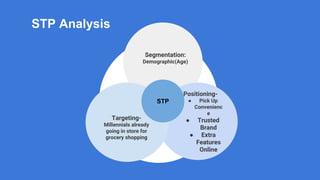STP Analysis
Segmentation:
Demographic(Age)
Positioning-
● Pick Up
Convenienc
e
● Trusted
Brand
● Extra
Features
Online
Targeting-
Millennials already
going in store for
grocery shopping
STP
 