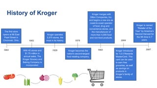 History of Kroger
The first store
opens at 66 East
Pearl Street in
Cincinnati, Ohio.
1883 With 40 stores and
$1.75 million in
annual sales, The
Kroger Grocery and
Baking Company is
incorporated.
1902
Kroger operates
5,575 stores, the
most in its history.
1929 Kroger becomes the
nation's second-largest
food retailing company.
1979
Kroger merges with
Dillon Companies, Inc.
and begins a new era as
coast-to-coast operator
of food, drug and
convenience stores, and
the manufacturer of
more than 4,000 food
and non-food products.
1983 Kroger introduces
its 1-2-3 Rewards
MasterCard. This
card can be used
to earn free
groceries, as well
as savings on
products in
Kroger’s family of
stores.
2004
Kroger is named
“Retailer of the
Year” by America’s
Second Harvest for
the 5th time in 7
years.
2007
 