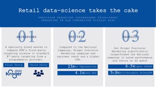 Retail data-science takes the cake
P R E C I S I O N T A R G E T I N G O U T P E R F O R M S T H I R D - P A R T Y
T A R G E T I N G I N A / B C O M P A R I S O N D I S P L A Y T E S T
A specialty brand wanted to
compare KPM’s first-party
targeting science to standard
3rd party targeting from a
programmatic provider.
BACKGROUND THE TEST RESULTS
Compared to the National
Campaign, Kroger Precision
Marketing campaign had
narrower reach and a higher
CPM.
Less Impressions
Less HHs
23x
4.1x
Higher AROAS
6.5x
More Attributable Sales/HH
7.3x
But Kroger Precision
Marketing significantly
outperformed the National
campaign in sales performance
and return on ad spend
Third Party
First Party
 
