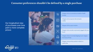 Our longitudinal view
of purchases over time
paint a more complete
picture
Consumerpreferencesshouldn’tbedefinedbyasinglepurchase
Shoppers whoareparents thatmeal-plan
weekly.
Shoppers whoareprice sensitive
Shoppers whocurrently orpreviously engaged with your
brand.
Shoppers whoarecurrently shopping inyour category
butnotyourbrand.
Shoppers whopurchase products related toa
specific diet.
Shoppers whoareconvenience-minded orhealth
focused.
©84.51˚ | 2021 | CONFIDENTIAL | 5
 
