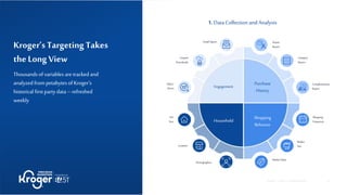 Kroger’sTargetingTakes
the LongView
Thousandsofvariables aretrackedand
analyzedfrompetabytesofKroger’s
historical firstpartydata–refreshed
weekly
Engagement
Purchase
History
Household
Shopping
Behavior
Brand
Buyers
Coupon
Downloads
Category
Buyers
Clicks/
Views
Complementary
Buyers
Location
Basket
Size
HH
Size
Shopping
Frequency
Demographics
Basket Value
Email Opens
1.DataCollection andAnalysis
©84.51˚ | 2021 | CONFIDENTIAL | 6
 