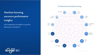 7
©84.51˚ | 2021 | CONFIDENTIAL |
Clicks/
Views
HH
Size
Brand
Buyers
Coupon
Downloads
Category
Buyers
Complementary
Buyers
Location
Basket
Size
Shopping
Frequency
Demographics
Basket
Value
Email Opens
2.PerformanceContributionScoring
Machinelearning
uncoversperformance
insights
Eachcombination ofvariables isscored for
performance contribution
 