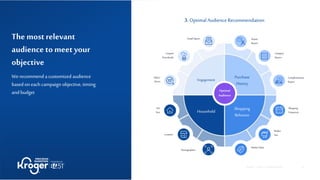 8
©84.51˚ | 2021 | CONFIDENTIAL |
Engagement
Purchase
History
Household
Shopping
Behavior
Brand
Buyers
Coupon
Downloads
Category
Buyers
Clicks/
Views
Complementary
Buyers
Location
Basket
Size
HH
Size
Shopping
Frequency
Demographics
Basket Value
Email Opens
Optimal
Audience
3.OptimalAudienceRecommendation
The mostrelevant
audience to meetyour
objective
Werecommend acustomized audience
basedoneach campaign objective, timing
andbudget
 