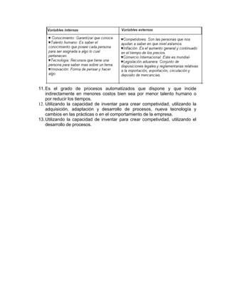 11. Es el grado de procesos automatizados que dispone y que incide
    indirectamente en menores costos bien sea por menor talento humano o
    por reducir los tiempos.
12. Utilizando la capacidad de inventar para crear competividad, utilizando la
    adquisición, adaptación y desarrollo de procesos, nueva tecnología y
    cambios en las prácticas o en el comportamiento de la empresa.
13. Utilizando la capacidad de inventar para crear competividad, utilizando el
    desarrollo de procesos.
 