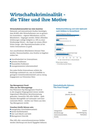 Top Management Fraud:
Täter aus der Führungsetage
Das Phänomen Top-Management-Fraud ist
in der jüngsten Vergangenheit immer wieder
Gegenstand öffentlicher Berichterstattung
geworden. Immerhin 30% aller Delikte – spek-
takuläre Betrugsfälle auf nationaler und inter-
nationaler Ebene – werden von Tätern aus dem
Top-Management verübt.
Ursachen hierfür können sein:
mangelndes Unrechtsbewusstsein
leichte Verführbarkeit
Gier nach Macht und Geld
Management Override
Über 60% aller unternehmensinternen Delikte
werden überhaupt erst durch Tippgeber bekannt.
Wirtschaftskriminalität hat viele Gesichter
Nationale und internationale Studien bestätigen,
dass 60-80% aller Wirtschaftstaten von so genann-
ten Innentätern – eigenen Mitarbeitern und Ex-
Mitarbeitern – begangen werden. Wobei offiziellen
Schätzungen zufolge lediglich ca. 20% zu einer
Strafanzeige führen – die Angst vor einem öffent-
lichen Image- oder Reputationsschaden ist bei
vielen Unternehmen zu groß.
Aus unzufriedenen Mitarbeitern können Täter
werden. Hemmschwellen, eine Straftat zu begehen
sinken bei:
Unzufriedenheit im Unternehmen
privaten Problemen
finanziellen Problemen
unangemessenem Lebensstandard
Nur jedes fünfte Unternehmen schätzt die
Risikolage realistisch ein, was im Endeffekt zu
geringerer Investitionsbereitschaft und zu wenig
Engagement zur Prävention führt.
Wirtschaftskriminalität -
die Täter und ihre Motive
Täterindividuelle Faktoren:
"The Fraud Triangle"
"Innentäter"
Motiv
(Anreiz, Druck)
Gelegenheit
(Entdeckungs-
wahrscheinlichkeit,
Strafe)
Innere
Rechtfertigung,
Verhalten
Unterschlagung / Betrug
Falschbilanzierung
Korruption
Geldwäsche
Produktpiraterie / Industriespionage
0 5 10 15 20 25 30 40
33
25
19
4
10
26
7
8
18
21
Risikoeinschätzung und reale Opferzahl
nach Delikten in Deutschland
Berichtete Delikte
Einschätzung des Risikos
% der Unternehmen in Deutschland
Quelle:PWCStudie2007
 