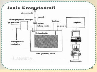 Jenis Kromatografi

• Berdasarkan fasa geraknya :
• Gas chromatography
• Liquid chromatography

 