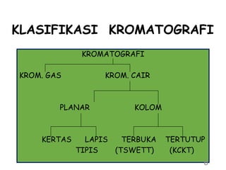 KLASIFIKASI KROMATOGRAFI
KROMATOGRAFI
KROM. GAS KROM. CAIR
PLANAR KOLOM
KERTAS LAPIS TERBUKA TERTUTUP
TIPIS (TSWETT) (KCKT)
6
 