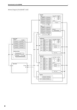 Introduction to the KROME
8
Relational diagram of the KROME’s modes
IFX 1
IFX 5
MFX 1
MFX 2
TFX
Insert / Master / Total Effect
TRACK 1
TRACK 8
TRACK 2
TRACK 3
TRACK 4
TRACK 5
TRACK 6
TRACK 7 PROGRAM
PROGRAM
PROGRAM
PROGRAM
PROGRAM
PROGRAM
PROGRAM
PROGRAM TRACK 9
TRACK 16
TRACK 10
TRACK 11
TRACK 12
TRACK 13
TRACK 14
TRACK 15 PROGRAM
PROGRAM
PROGRAM
PROGRAM
PROGRAM
PROGRAM
PROGRAM
PROGRAM
Arpeggiator B
Arpeggiator A
Drum Track
Drum Track
IFX 1
IFX 5
MFX 1
MFX 2
TFX
Insert / Master / Total Effect
TIMBRE 1
TIMBRE 8
TIMBRE 2
TIMBRE 3
TIMBRE 4
TIMBRE 5
TIMBRE 6
TIMBRE 7 PROGRAM
PROGRAM
PROGRAM
PROGRAM
PROGRAM
PROGRAM
PROGRAM
PROGRAM TIMBRE 9
TIMBRE 16
TIMBRE 10
TIMBRE 11
TIMBRE 12
TIMBRE 13
TIMBRE 14
TIMBRE 15 PROGRAM
PROGRAM
PROGRAM
PROGRAM
PROGRAM
PROGRAM
PROGRAM
PROGRAM
Arpeggiator
Arpeggiator B
Arpeggiator A
IFX 1
IFX 5
MFX 1
MFX 2
TFX
Insert / Master / Total EffectMIDI TRACK 1...16
PCG / SNG
PCG
PCG
DrumTrack
DRUMS PROGRAM
ARPEGGIO PATTERN
Preset Drum Track Pattern
User Drum Track Pattern
Preset Pattern: P0 - 4
User Pattern
OSC 1
PITCH1 FILTER1
AMP1/
DRIVER1
OSC 2
PITCH2 FILTER2
AMP2/
DRIVER2
Multisample 1
Drum Kit Multisample 5
Multisample 2 Multisample 6
Multisample 3 Multisample 7
Multisample 4 Multisample 8
Multisample 1
Drum Kit Multisample 5
Multisample 2 Multisample 6
Multisample 3 Multisample 7
Multisample 4 Multisample 8
Key AssignDRUM KIT
Drumsample 1 Drumsample 5
Drumsample 2 Drumsample 6
Drumsample 3 Drumsample 7
Drumsample 4 Drumsample 8
GLOBAL MODE
PROGRAM
COMBINATION
SEQUENCER
DRUM KIT
MEDIA MODEMEDIA MODE
ARPEGGIO PATTERN
 