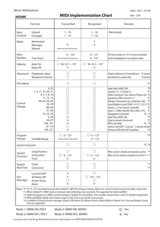 MIDI Implementation Chart
Consult your local Korg distributor for more information on MIDI IMPLEMENTATION.
MIDI Implementation Chart
Date : 2011. 10. 04
Ver.: 1.00
KROME
*C
*E, *4
Whencuelistisselected,correspondstocuelist. *1
Whencuelistisselected,correspondstocuelist0-19. *1
*1
*1
*P
Memorized
[Music Workstation]
PolyphonicaftertouchandChannelaftertouch *A(receive)
transmittedonlyassequencedata *A(receive)
All note numbers 0–127 can be transmitted
by the Arpeggiator or as sequence data
Bank Select (MSB, LSB) *P
Joystick (+Y, –Y), Knob1-4 *C
Pedal, Portamento Time, Volume, IFX pan, Pan *C
Expression, Effect Control 1, 2 *C
Damper, Portamento Sw., Sostenuto, Soft *C
Sound(RealtimeControlTONE1–4:74,71,79,72) *C
Switch 1, 2, Foot Switch, Controller *C
Send 1, 2, Effect ON/OFF (IFXs, MFXs, TFX) *C
Arpeggiator Controllers *C, *2
Data Entry (MSB, LSB) *C
Data Increment, Decrement *C
RPN (LSB, MSB) *C, *3
RealtimeControlUSER1−4,Seq.Data *C(Seqwhenreceived)
All Sound Off, Reset All Controllers *C
0, 32
1, 2, 17, 19, 20, 21
4, 5, 7, 8, 10
11, 12, 13
64, 65, 66, 67
70–79
80–83
91–95
14, 22–25
6, 38
96, 97
100, 101
0–119
120, 121
Notes *P, *A, *C, *E: Transmitted/received when Global P1: MIDI Filter (Program Change, Aftertouch, Control Change, Exclusive) is Enable, respectively.
*1: When Global P1: MIDI Clock is Internal, transmitted but not received. The opposite for External MIDI.
*2: Valid if assigned as a MIDI control change in Global P2: Controllers. The number shown here is the CC default assignment.
*3: RPN (LSB,MSB)=00,00: Pitch bend range, 01,00: Fine tune, 02,00: Coarse tune
*4: In addition to Korg exclusive messages, Inquiry, GM System On, Master Volume, Master Balance, Master Fine Tune, and Master Coarse
Tune are supported.
System
Real Time
Clock
Command
Aux
Messages
Local On/Off
All Notes Off
Active Sense
Reset
Function Transmitted Recognized Remarks
Basic
Channel
Default
Changed
Aftertouch
Pitch Bend
Polyphonic (Key)
Monophonic (Channel)
Program
Change Variable Range
System Exclusive
System
Common
Song Position
Song Select
Tune
Velocity Note On
Note Off
Note
Number: True Voice
Mode Memorized
Messages
Altered
Control
Change
Mode 1: OMNI ON, POLY Mode 2: OMNI ON, MONO : Yes
Mode 3: OMNI OFF, POLY Mode 4: OMNI OFF, MONO : No
0 – 127
9n, V=1 – 127
0 – 127
1 – 16
1 – 16
0 – 127
0 – 127
9n, V=1 – 127
0 – 127
0 – 127
0 – 127 0 – 127
123 – 127
1 – 16
1 – 16
3
 