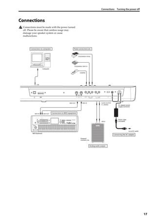 Connections Turning the power off
17
Connections
Connections must be made with the power turned 
off. Please be aware that careless usage may 
damage your speaker system or cause 
malfunctions.
USB
DAMPER
ASSIGNABLE PEDAL
ASSIGNABLE SWITCH
INPUT
MIDI IN
MIDI IN MIDI OUT
MIDI OUT
R L/MONO
AUDIO OUTPUT
Computer
Analog audio output
Powered
monitors, etc.
Connections to MIDI equipment
Pedal connections etc.
MIDI cable
AC adapter power
supply connector
Power cable
(Included)
to an AC outlet
Connecting the AC adapter
Connections to computers
MIDI keyboard
 
