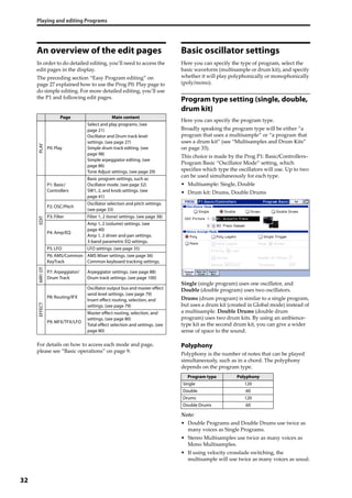 Playing and editing Programs
32
An overview of the edit pages
In order to do detailed editing, you’ll need to access the 
edit pages in the display.
The preceding section “Easy Program editing” on 
page 27 explained how to use the Prog P0: Play page to 
do simple editing. For more detailed editing, you’ll use 
the P1 and following edit pages.
For details on how to access each mode and page, 
please see “Basic operations” on page 9.
Basic oscillator settings
Here you can specify the type of program, select the 
basic waveform (multisample or drum kit), and specify 
whether it will play polyphonically or monophonically 
(poly/mono).
Program type setting (single, double,
drum kit)
Here you can specify the program type.
Broadly speaking the program type will be either “a 
program that uses a multisample” or “a program that 
uses a drum kit” (see “Multisamples and Drum Kits” 
on page 33).
This choice is made by the Prog P1: Basic/Controllers– 
Program Basic “Oscillator Mode” setting, which 
specifies which type the oscillators will use. Up to two 
can be used simultaneously for each type.
• Multisample: Single, Double
• Drum kit: Drums, Double Drums
Single (single program) uses one oscillator, and 
Double (double program) uses two oscillators.
Drums (drum program) is similar to a single program, 
but uses a drum kit (created in Global mode) instead of 
a multisample. Double Drums (double drum 
program) uses two drum kits. By using an ambience‐
type kit as the second drum kit, you can give a wider 
sense of space to the sound.
Polyphony
Polyphony is the number of notes that can be played 
simultaneously, such as in a chord. The polyphony 
depends on the program type.
Note:
• Double Programs and Double Drums use twice as 
many voices as Single Programs.
• Stereo Multisamples use twice as many voices as 
Mono Multisamples.
• If using velocity crossfade switching, the 
multisample will use twice as many voices as usual.
Page Main content
PLAY
P0: Play
Select and play programs. (see
page 21)
Oscillator and Drum track level
settings. (see page 27)
Simple drum track editing. (see
page 98)
Simple arpeggiator editing. (see
page 86)
Tone Adjust settings. (see page 29)
EDIT
P1: Basic/
Controllers
Basic program settings, such as
Oscillator mode. (see page 32)
SW1, 2, and knob settings. (see
page 41)
P2: OSC/Pitch
Oscillator selection and pitch settings.
(see page 33)
P3: Filter Filter 1, 2 (tone) settings. (see page 38)
P4: Amp/EQ
Amp 1, 2 (volume) settings. (see
page 40)
Amp 1, 2 driver and pan settings.
3-band parametric EQ settings.
P5: LFO LFO settings. (see page 35)
P6: AMS/Common
KeyTrack
AMS Mixer settings. (see page 36)
Common keyboard tracking settings.
ARP/DT
P7: Arpeggiator/
Drum Track
Arpeggiator settings. (see page 88)
Drum track settings. (see page 100)
EFFECT
P8: Routing/IFX
Oscillator output bus and master effect
send level settings. (see page 79)
Insert effect routing, selection, and
settings. (see page 79)
P9: MFX/TFX/LFO
Master effect routing, selection, and
settings. (see page 80)
Total effect selection and settings. (see
page 80)
Program type Polyphony
Single 120
Double 60
Drums 120
Double Drums 60
 
