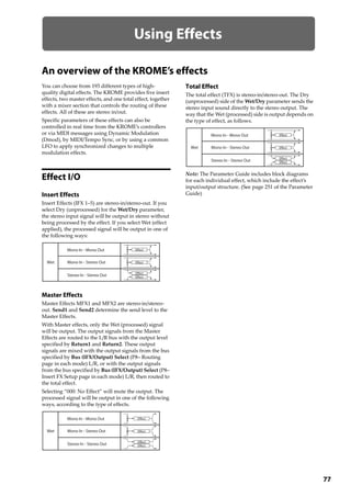 77
Using Effects
An overview of the KROME’s effects
You can choose from 193 different types of high‐
quality digital effects. The KROME provides five insert 
effects, two master effects, and one total effect, together 
with a mixer section that controls the routing of these 
effects. All of these are stereo in/out.
Specific parameters of these effects can also be 
controlled in real time from the KROME’s controllers 
or via MIDI messages using Dynamic Modulation 
(Dmod), by MIDI/Tempo Sync, or by using a common 
LFO to apply synchronized changes to multiple 
modulation effects.
Effect I/O
Insert Effects
Insert Effects (IFX 1–5) are stereo‐in/stereo‐out. If you 
select Dry (unprocessed) for the Wet/Dry parameter, 
the stereo input signal will be output in stereo without 
being processed by the effect. If you select Wet (effect 
applied), the processed signal will be output in one of 
the following ways:
Master Effects
Master Effects MFX1 and MFX2 are stereo‐in/stereo‐
out. Send1 and Send2 determine the send level to the 
Master Effects.
With Master effects, only the Wet (processed) signal 
will be output. The output signals from the Master 
Effects are routed to the L/R bus with the output level 
specified by Return1 and Return2. These output 
signals are mixed with the output signals from the bus 
specified by Bus (IFX/Output) Select (P8– Routing 
page in each mode) L/R, or with the output signals 
from the bus specified by Bus (IFX/Output) Select (P8– 
Insert FX Setup page in each mode) L/R, then routed to 
the total effect.
Selecting “000: No Effect” will mute the output. The 
processed signal will be output in one of the following 
ways, according to the type of effects.
Total Effect
The total effect (TFX) is stereo‐in/stereo‐out. The Dry 
(unprocessed) side of the Wet/Dry parameter sends the 
stereo input sound directly to the stereo output. The 
way that the Wet (processed) side is output depends on 
the type of effect, as follows.
Note: The Parameter Guide includes block diagrams 
for each individual effect, which include the effect’s 
input/output structure. (See page 251 of the Parameter 
Guide)
Stereo In - Stereo Out
Mono In - Mono Out
Mono In - Stereo Out
Effect
Effect
Effect+
Effect+
Wet
Stereo In - Stereo Out
Mono In - Mono Out
Mono In - Stereo Out
Effect
Effect
Effect+
Effect+
Wet
Stereo In - Stereo Out
Mono In - Mono Out
Mono In - Stereo Out
Effect
Effect
Effect+
Effect+
Wet
 