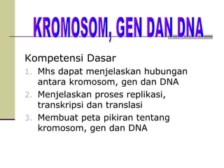 Kompetensi Dasar
1. Mhs dapat menjelaskan hubungan
antara kromosom, gen dan DNA
2. Menjelaskan proses replikasi,
transkripsi dan translasi
3. Membuat peta pikiran tentang
kromosom, gen dan DNA
 