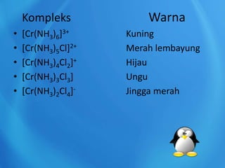 Kompleks Warna
• [Cr(NH3)6]3+ Kuning
• [Cr(NH3)5Cl]2+ Merah lembayung
• [Cr(NH3)4Cl2]+ Hijau
• [Cr(NH3)3Cl3] Ungu
• [Cr(NH3)2Cl4]- Jingga merah
 