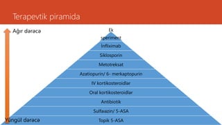 Terapevtik piramida
Ek
speriment
al terapiya
İnfliximab
Siklosporin
Metotreksat
Azatiopurin/ 6- merkaptopurin
IV kortikosteroidlər
Oral kortikosteroidlər
Antibiotik
Sulfaıazin/ 5-ASA
Topik 5-ASA
Ağır dərəcə
Yüngül dərəcə
 