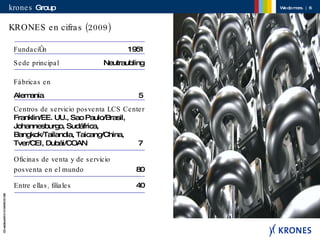 KRONES en cifras (2009) Fundación   1951 Sede principal Neutraubling Fábricas en  Alemania 5 Centros de servicio posventa LCS Center Franklin/EE. UU., Sao Paulo/Brasil,  Johannesburgo, Sudáfrica,  Bangkok/Tailandia, Taicang/China,  Tver/CEI, Dubái/COAN 7   Oficinas de venta y de servicio  posventa en el mundo 80 Entre ellas, filiales 40 