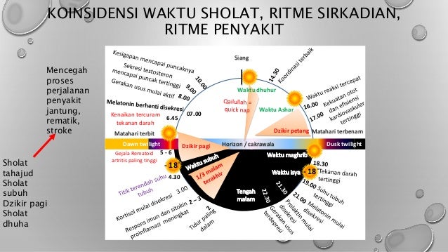 Kronobiologi sholat