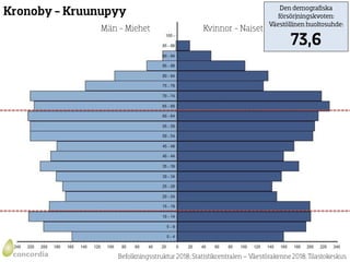 Kronobys befolkningspyramider 2019-2040
