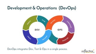 ®
®
Development & Operations (DevOps)
DevOps integrates Dev, Test & Ops in a single process.
 