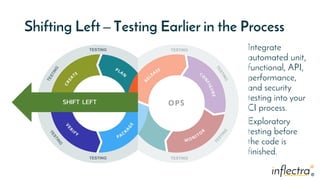 ®
®
Shifting Left – Testing Earlier in the Process
Integrate
automated unit,
functional, API,
performance,
and security
testing into your
CI process.
Exploratory
testing before
the code is
finished.
TESTING
TESTING
TESTING
TESTING
SHIFT LEFT
 