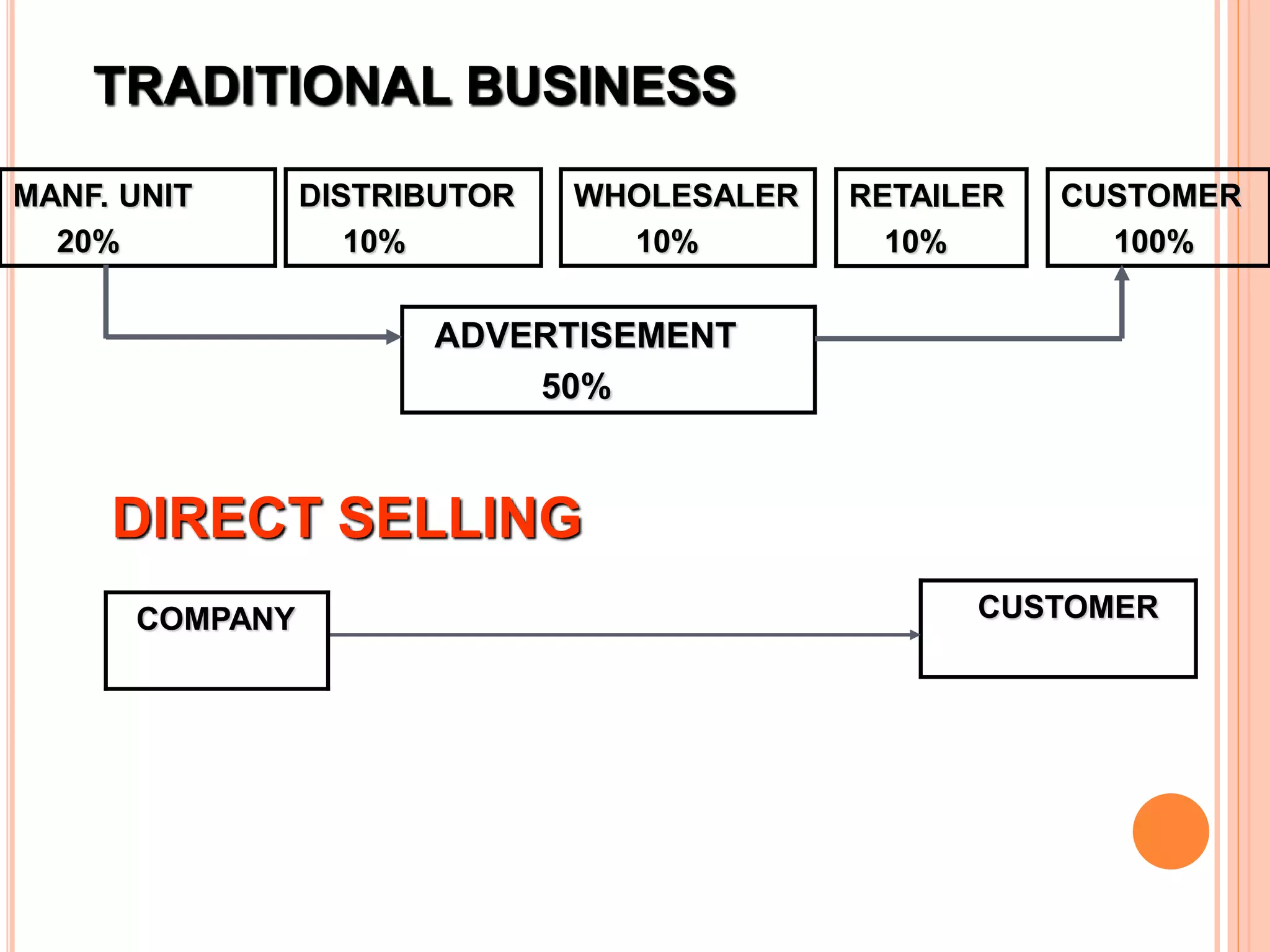 TRADITIONAL BUSINESS
DIRECT SELLING
MANF. UNIT
20%
DISTRIBUTOR
10%
WHOLESALER
10%
RETAILER
10%
CUSTOMER
100%
ADVERTISEMENT
50%
CUSTOMERCOMPANY
 