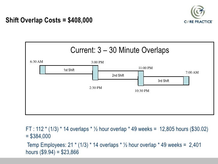 shift work scheduling strategy a labor management crash employee shift scheduling