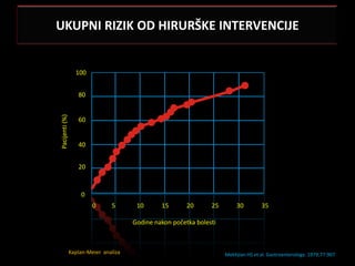 UKUPNI RIZIK OD HIRURŠKE INTERVENCIJE


                  100


                   80
Pacijenti (%)




                   60


                   40


                   20


                    0
                         0      5       10      15       20      25       30         35

                                       Godine nakon početka bolesti



                Kaplan-Meier analiza                                  Mekhjian HS et al. Gastroenterology. 1979;77:907
 