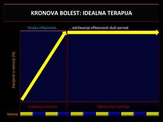 KRONOVA BOLEST: IDEALNA TERAPIJA

                             Visoka efikasnost...   ...održavanje efikasnosti duži period
  Pacijenti u remisiji (%)




                             Indukcija remisije                      Održavanje remisije
Vreme
 