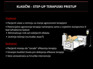 KLASIČNI - STEP-UP TERAPIJSKI PRISTUP


Prednosti
• Pacijenti ulaze u remisiju sa manje agresivnom terapijom
• Potencijalno agresivnija terapija namenjena samo u najtežim slučajevima ili
kod refraktorne bolesti
• Minimalizuje rizik od neželjenih efekata
• Jevtinije lečenje (na kratke staze?)

Nedostatci
• Pacijenti moraju da “zarade” efikasniju terapiju
• Smanjen kvalitet života pre dobijanja efikasne terapije
• Veda verovatnoda za hirurške intervencije
 