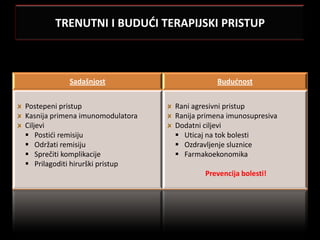 TRENUTNI I BUDUDI TERAPIJSKI PRISTUP



            Sadašnjost                       Budućnost


Postepeni pristup                 Rani agresivni pristup
Kasnija primena imunomodulatora   Ranija primena imunosupresiva
Ciljevi                           Dodatni ciljevi
 Postidi remisiju                 Uticaj na tok bolesti
 Održati remisiju                 Ozdravljenje sluznice
 Sprečiti komplikacije            Farmakoekonomika
 Prilagoditi hirurški pristup
                                          Prevencija bolesti!
 