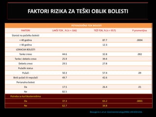 FAKTORI RIZIKA ZA TEŠKI OBLIK BOLESTI

                                                PETOGODIŠNJI TOK BOLESTI
         FAKTORI               LAKŠI TOK , % (n = 166)           TEŽI TOK, % (n = 957)                 P promenljiva
 Starost na početku bolesti
        < 40 godina                                                        87.7                             .0004
        > 40 godina                                                        12.3
     LOKACIJA BOLESTI
        Tanko crevo                     44.6                               32.8                             .002
    Tanko i debelo crevo                25.9                               39.4
       Debelo crevo                     29.5                               27.8
       Pušački status
           Pušači                       50.3                               57.4                              .09
  Bivši pušači ili nepušači             49.7                               42.6
     Perianalna bolest
             Da                         17.5                               26.4                              .01
            Ne                          82.5
Potreba za kortikosteroidima
             Da                         37.3                               65.2                             .0001
            Ne                          62.7                               34.8

                                                              Beaugerie L et al. Gastroenterology2006;130:650-656.
 