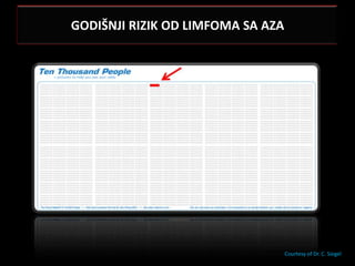 GODIŠNJI RIZIK OD LIMFOMA SA AZA




                                   Courtesy of Dr. C. Siegel
 