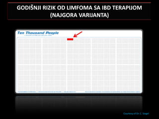 GODIŠNJI RIZIK OD LIMFOMA SA IBD TERAPIJOM
            (NAJGORA VARIJANTA)




                                   Courtesy of Dr. C. Siegel
 